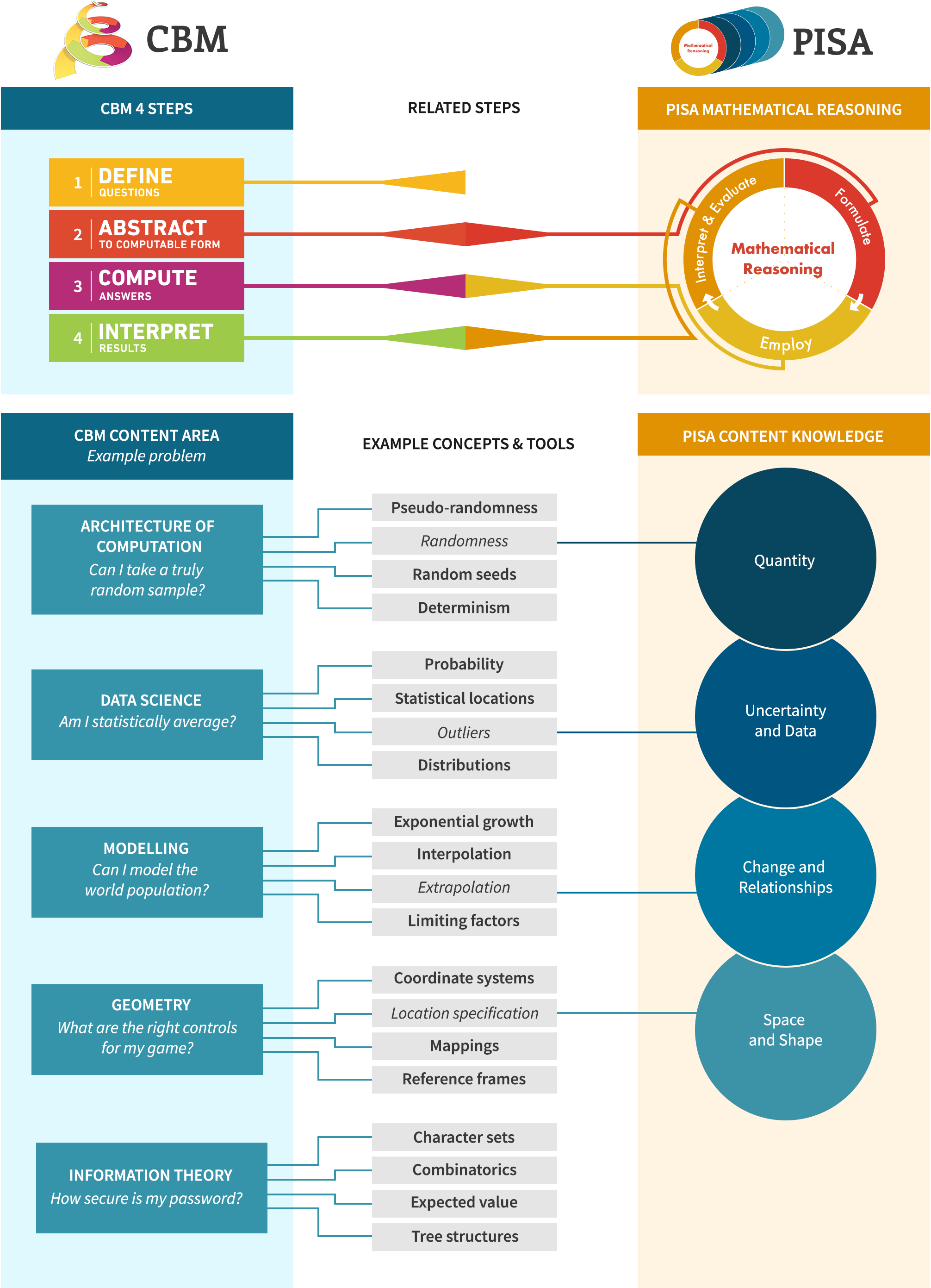 ComputerBased Maths and PISA 2025 Exceeding the Requirements